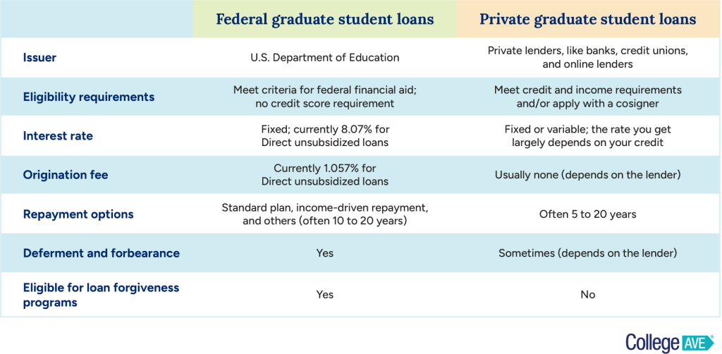 Table defining federal graduate student loans vs. private graduate student loans.