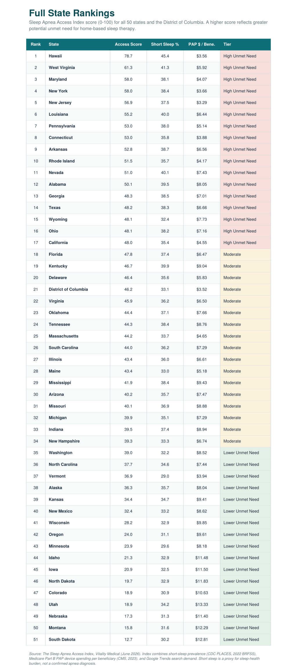 Full state ranking showing the Sleep Apnea Access Index score for all 50 states and District of Columbia.