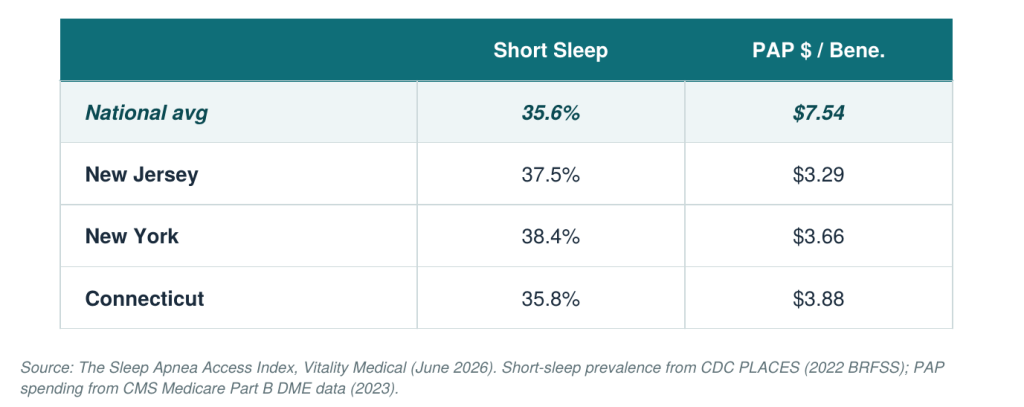 Table listing the top Northeast region states and their short sleep rates.