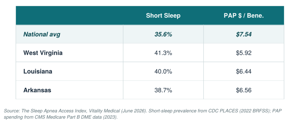 Table listing the top Southern states and their short sleep rates.