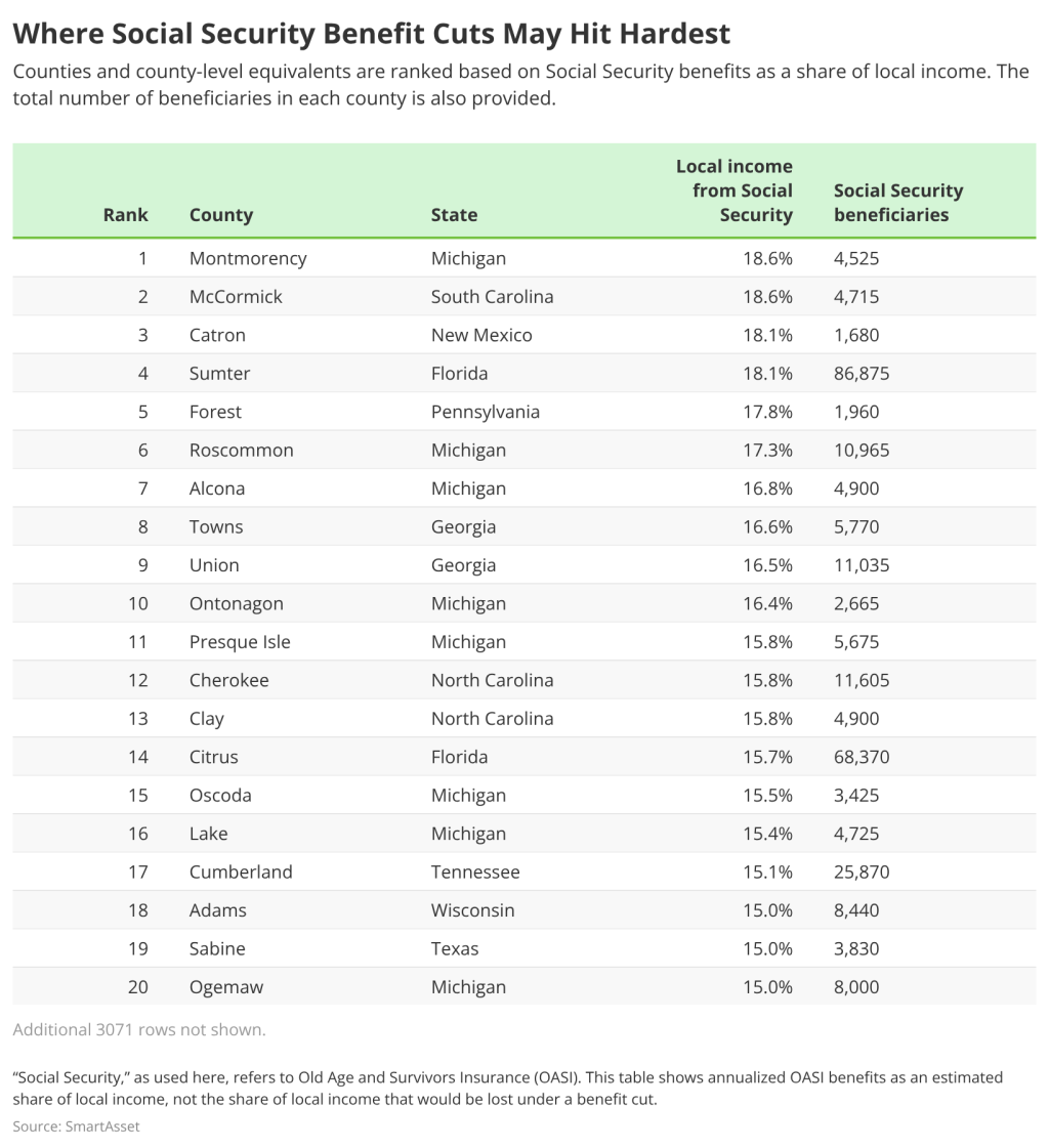 A table ranking U.S. counties and county-level equivalents based on Social Security benefits as a share of local income.