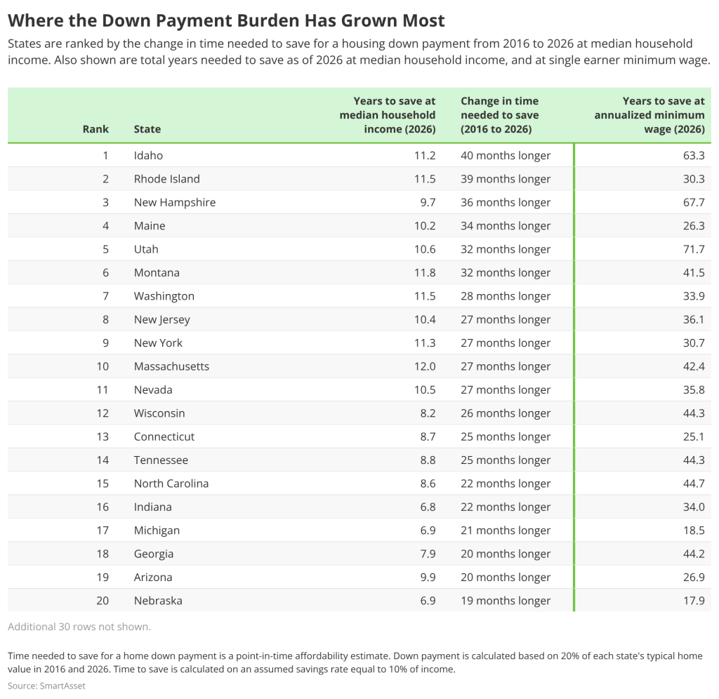 A table ranking states based by the change in time needed to save for a housing down payment from 2016 to 2026.