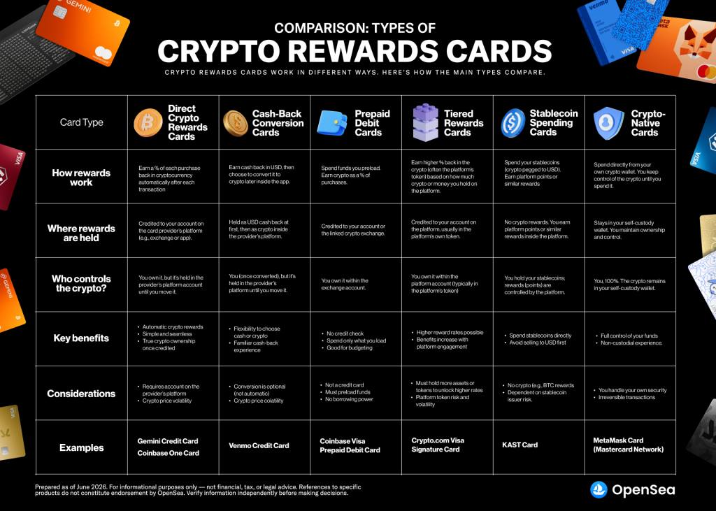 Definition and comparison table of the types of crypto rewards cards