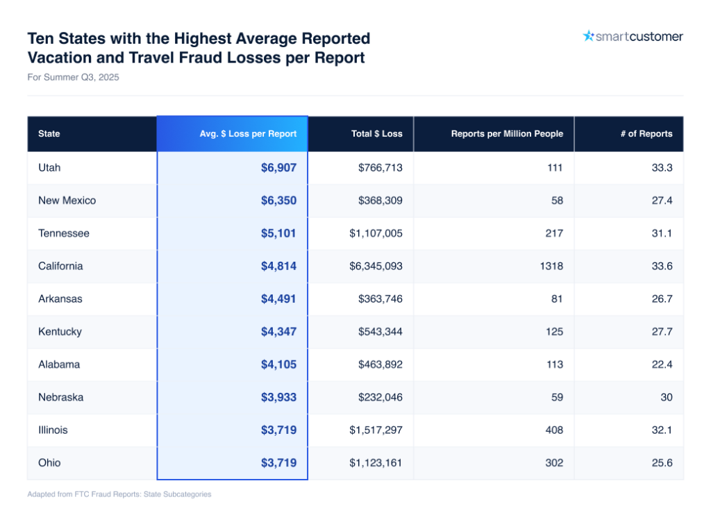 A table listing the ten states with the highest average reported vacation and travel fraud losses per report in Q3 of 2025.
