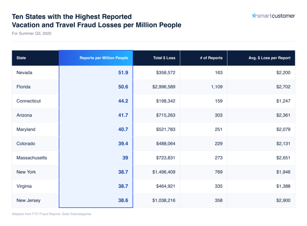 A table listing the ten states with the highest reported vacation and travel fraud losses per million people in Q3 of 2025.
