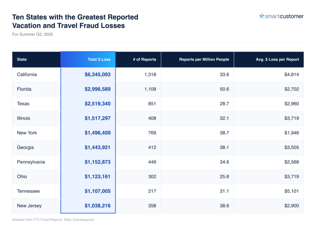 A table listing the ten states with the greatest reported vacation and travel fraud losses in Q3 of 2025.