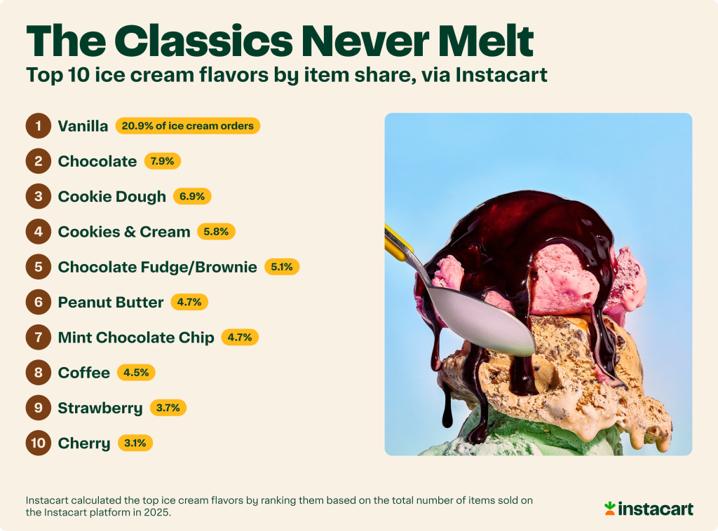 An infographic showing the top 10 ice cream flavors by item share via Instacart platform.