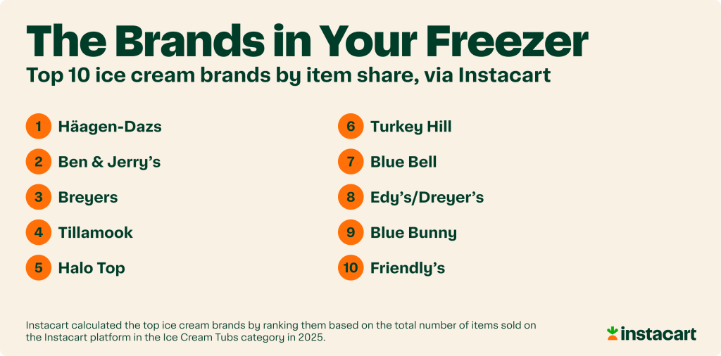 An infographic showing the top 10 ice cream brands by item share via Instacart platform.