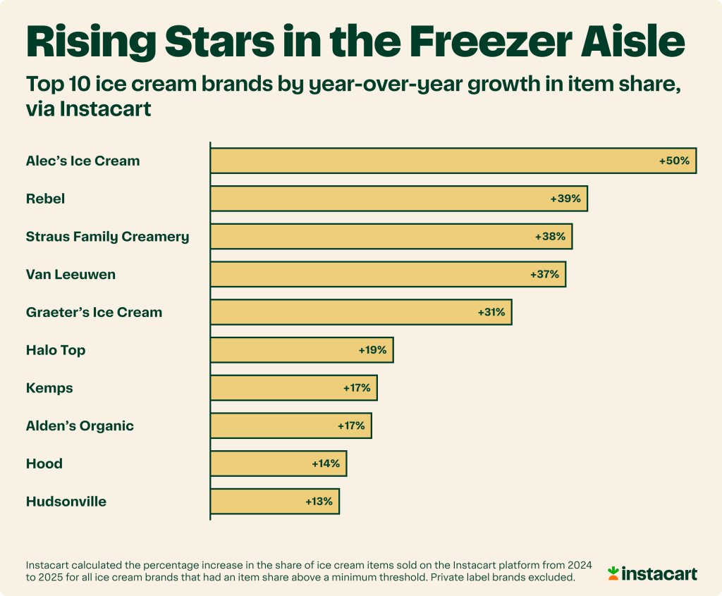 A bar graph showing the top 10 ice cream brands by year growth in item share via Instacart platform.