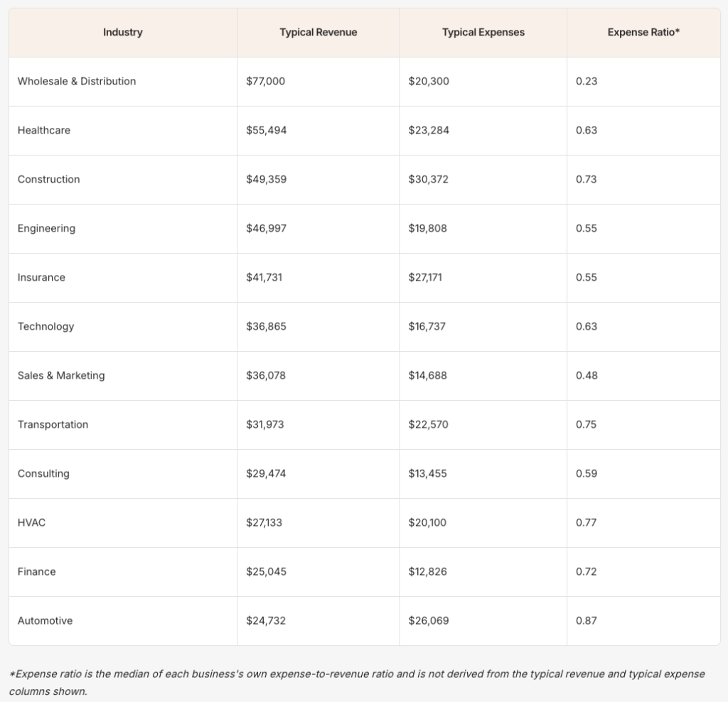 Table breaking down industries or sectors and their typical revenue, expenses and expense ratio.