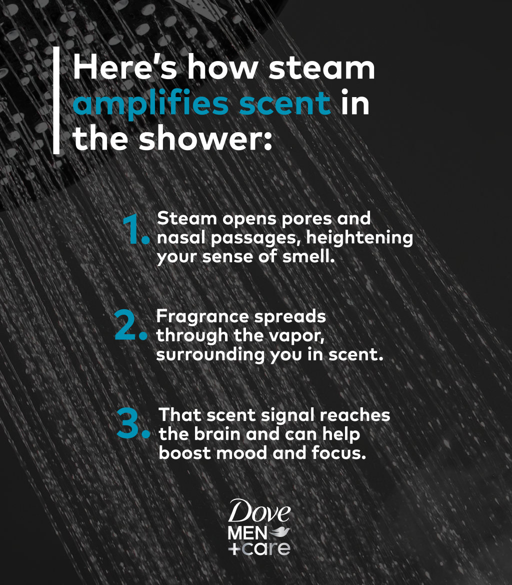 Infographic listing the ways steam amplifies scent in the shower.