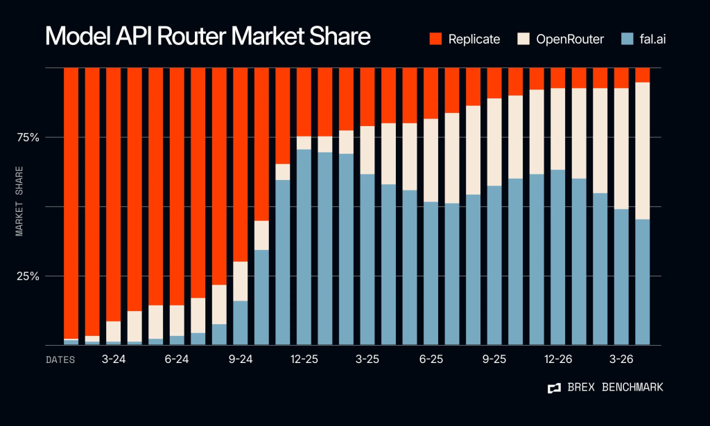 Data graphic visualizing model API router market share.