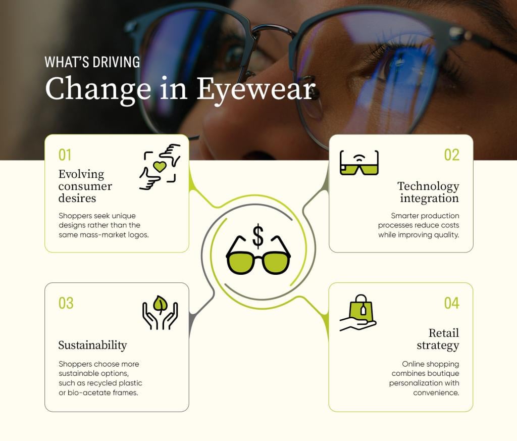 An infographic showing the factors reshaping people's purchase of eyewear.