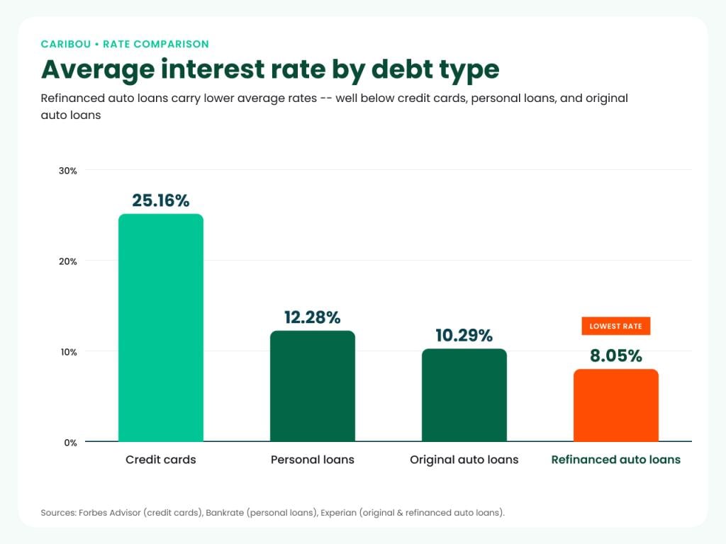 A bar chart showing the average interest rate by debt type of car loans.