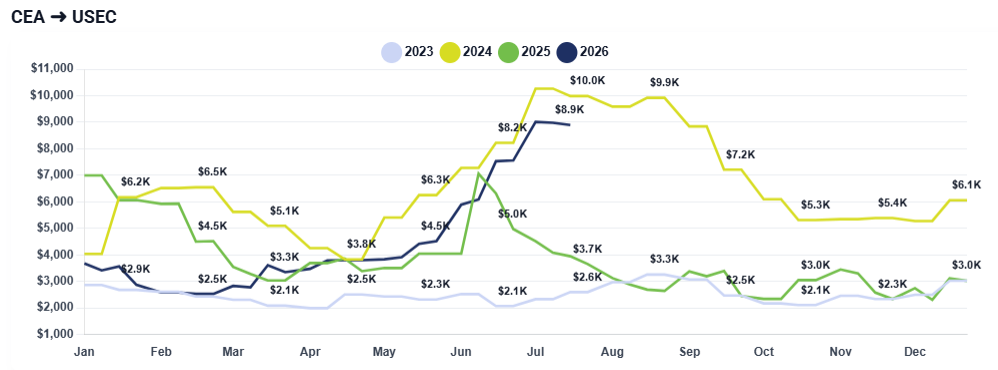 Chart showing fluctuations in shipping rates from China East Asia to US East coast each year from 2023 to 2026.