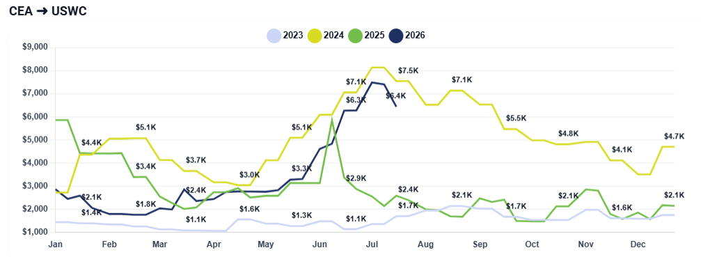 Chart showing fluctuations in shipping rates from China East Asia to US West coast each year from 2023 to 2026.