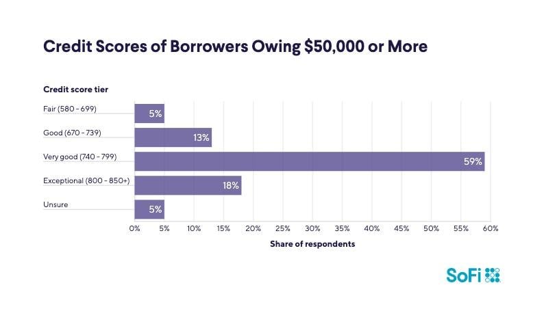 A data bar chart revealing the credit scores of borrowers owing $50,000 or more.