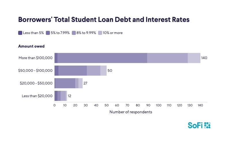 A data bar chart revealing the borrowers' total student loan debt and interest rates.