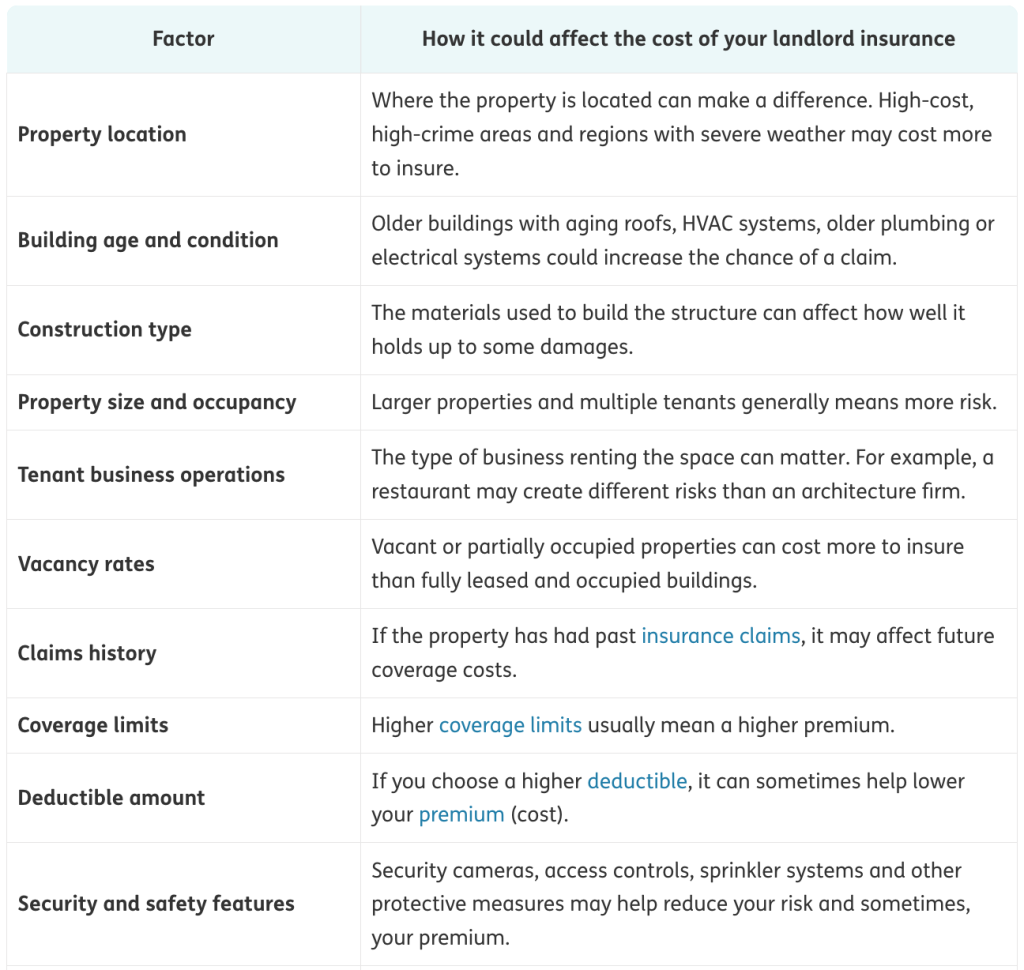 A table listing the major factors affecting commercial landlord insurance costs.