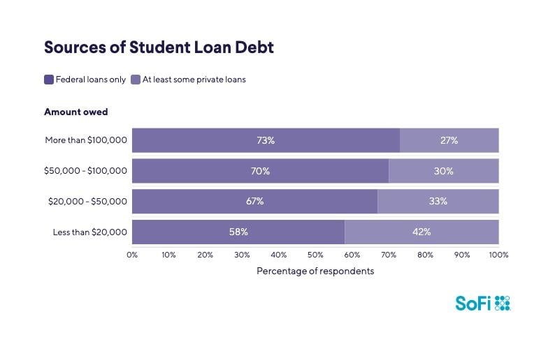 A data bar chart revealing the top sources of student loan debt.
