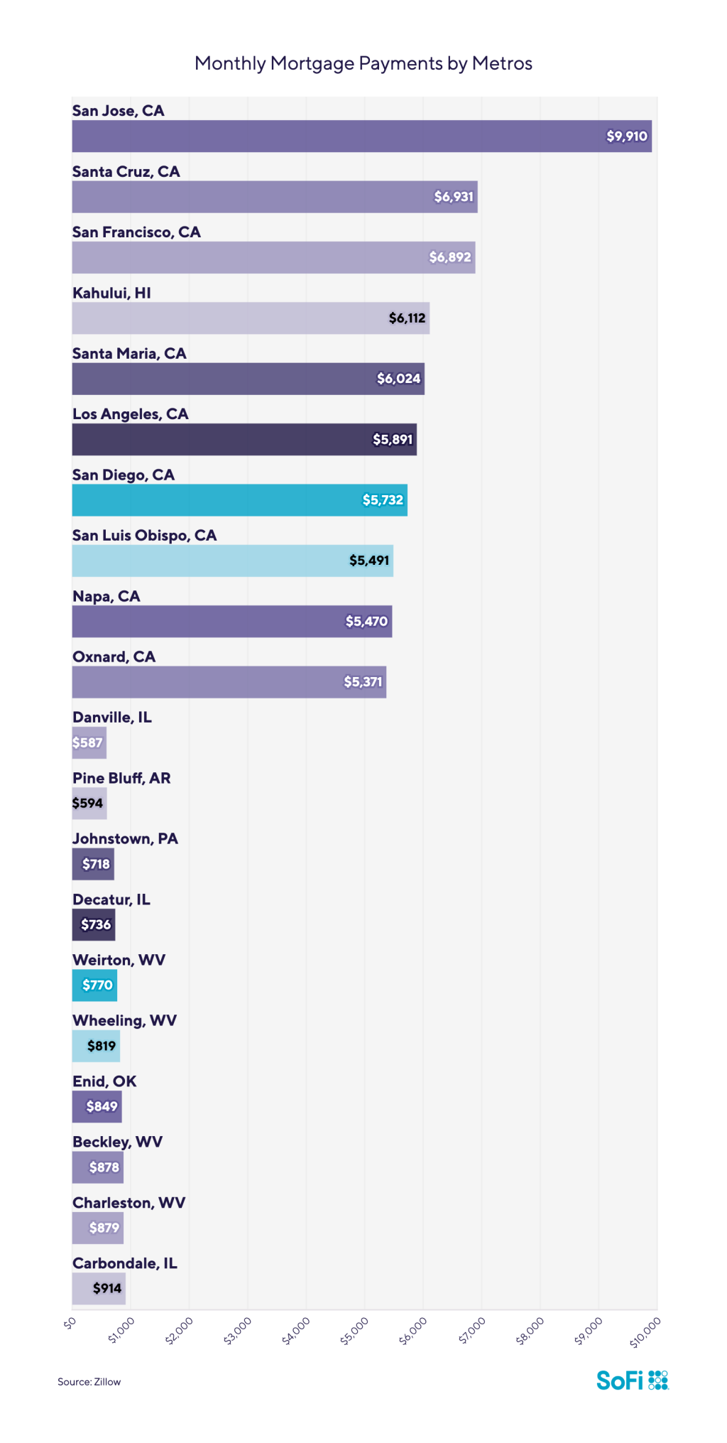 A data graphic revealing the metros with the highest and lowest mortgage payments.