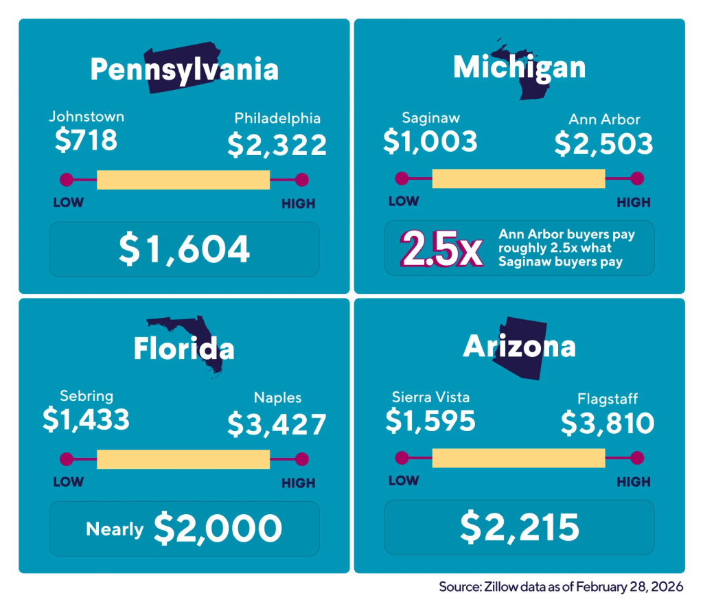 A data graphic revealing how mortgage costs vary across the country (with data for Pennsylvania, Michigan, Florida and Arizona).