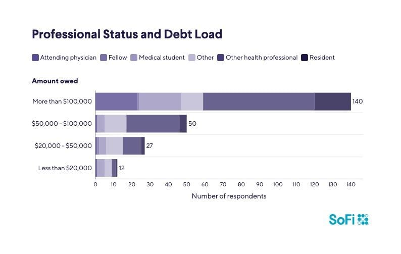 A data bar chart revealing professional statuses and their debt load.