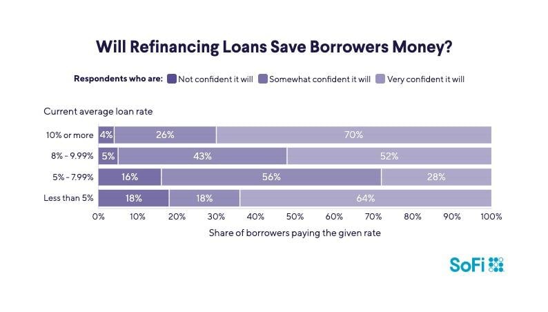 A data graphic revealing the percentage of respondents' confidence that refinancing loans will save borrowers money.