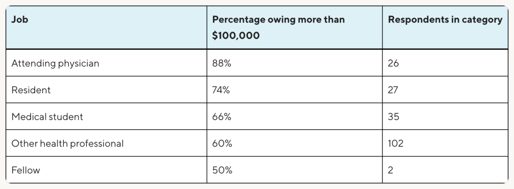 Table listing medical jobs and the percentage who owe more than $100,000.