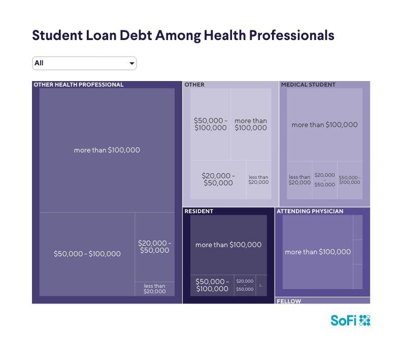 A data graphic visualizing student loan debt among health professionals.
