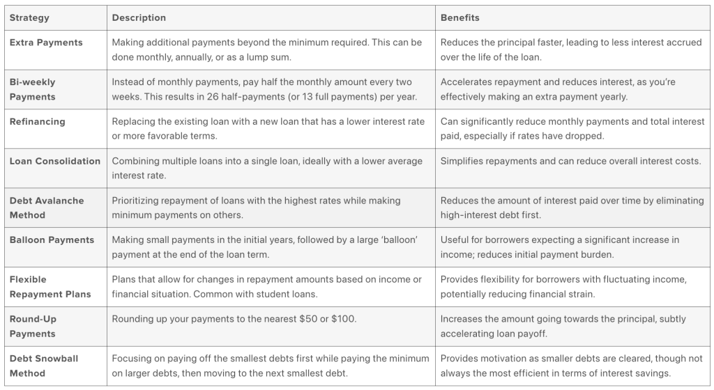 A table listing different strategies for reducing interest rates on loans. 