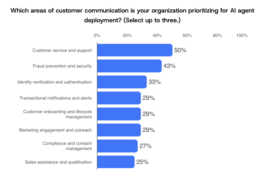 A percentage chart showing the customer communication's areas an organization is prioritizing for AI deployment efforts.