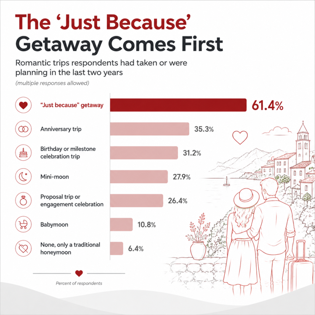 An infographic showing survey results of respondents participating in a "just because" getaway for their romantic trip.