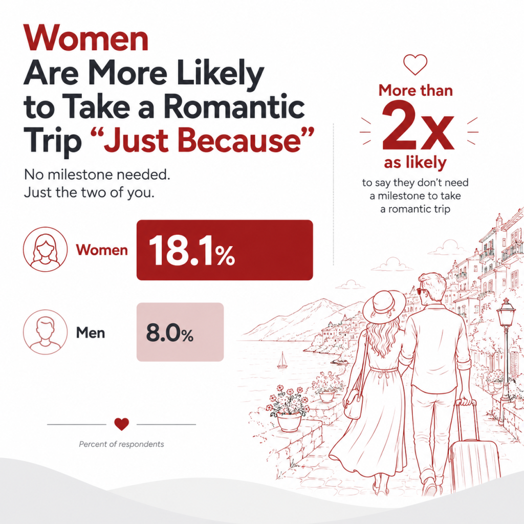 An infographic showing survey results that women are more likely to take on a romantic trip with a "just because" reason.