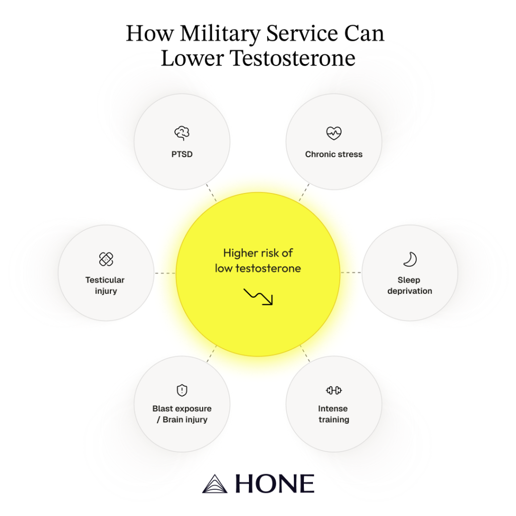 An infographic showing the factors on how military service can lower testosterone.