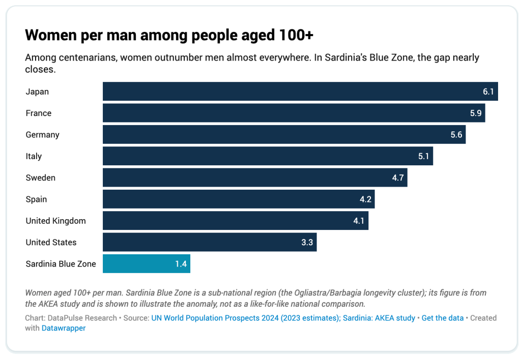 A data bar chart revealing that among centenarians, women outnumber men almost everywhere. In Sardinia's Blue Zone, the gap nearly closes.