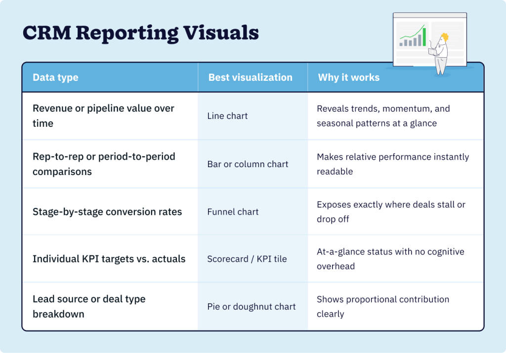 A table matching CRM data types to the best visualization formats, including line charts, funnel charts, and KPI scorecards.