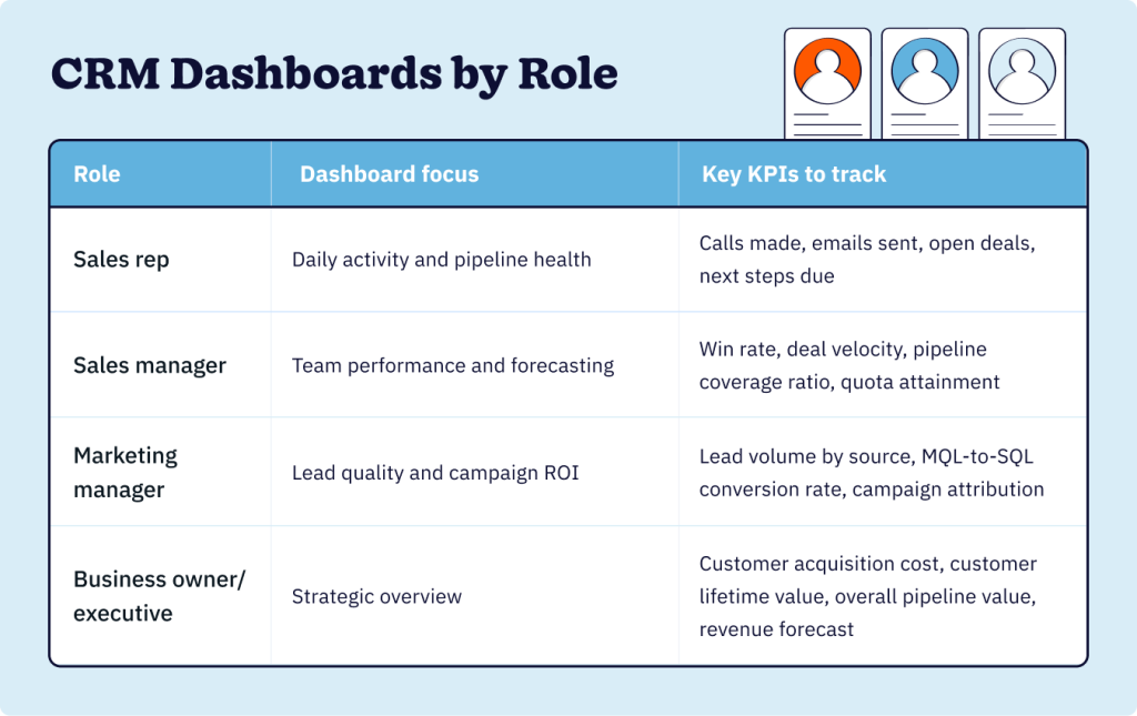 A table showing recommended CRM dashboard KPIs by role, including sales reps, sales managers, marketing managers, and executives.