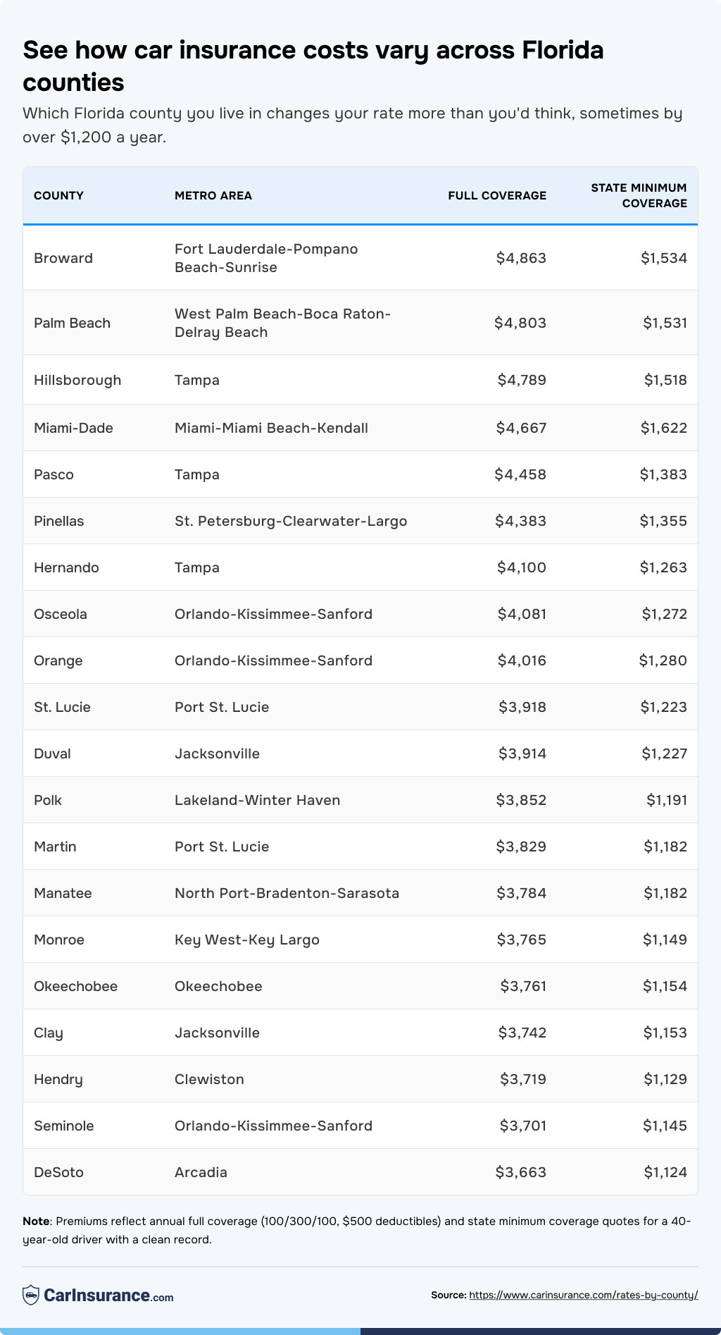 Table listing how car insurance costs vary across Florida counties.