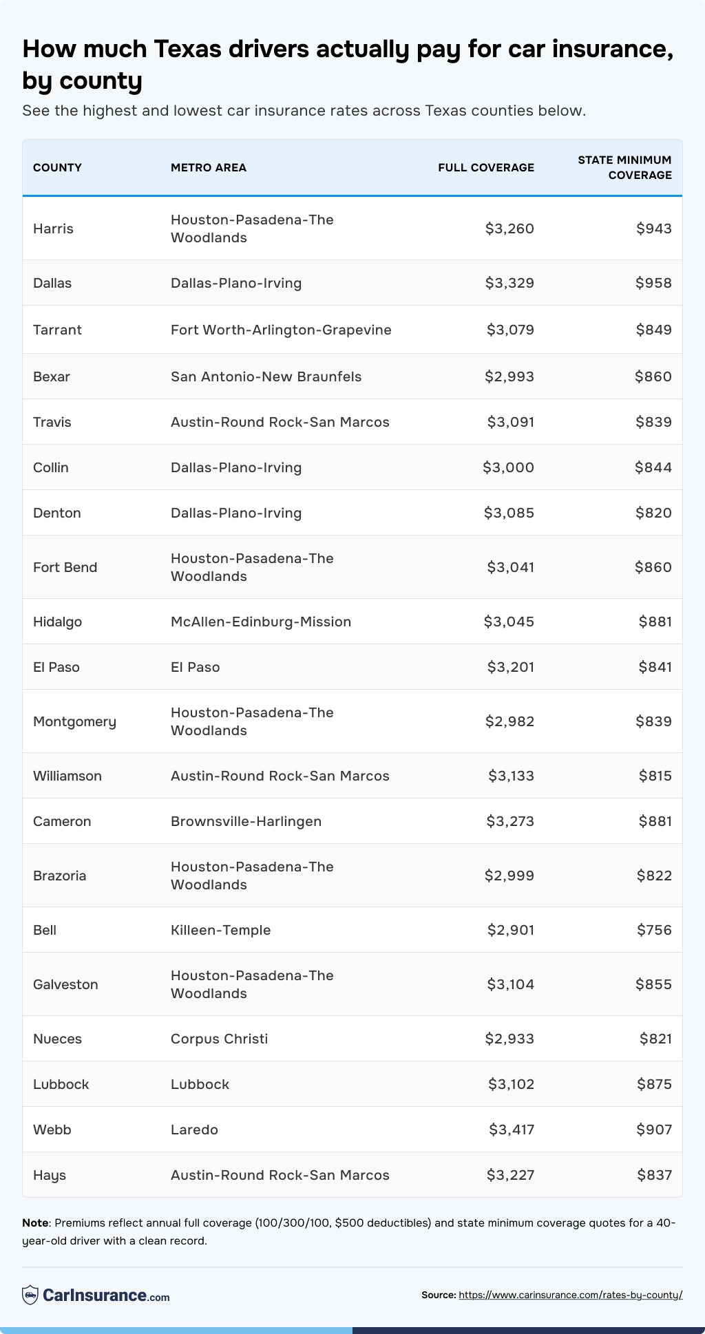 Table listing how much Texas drivers actually pay for car insurance by county.