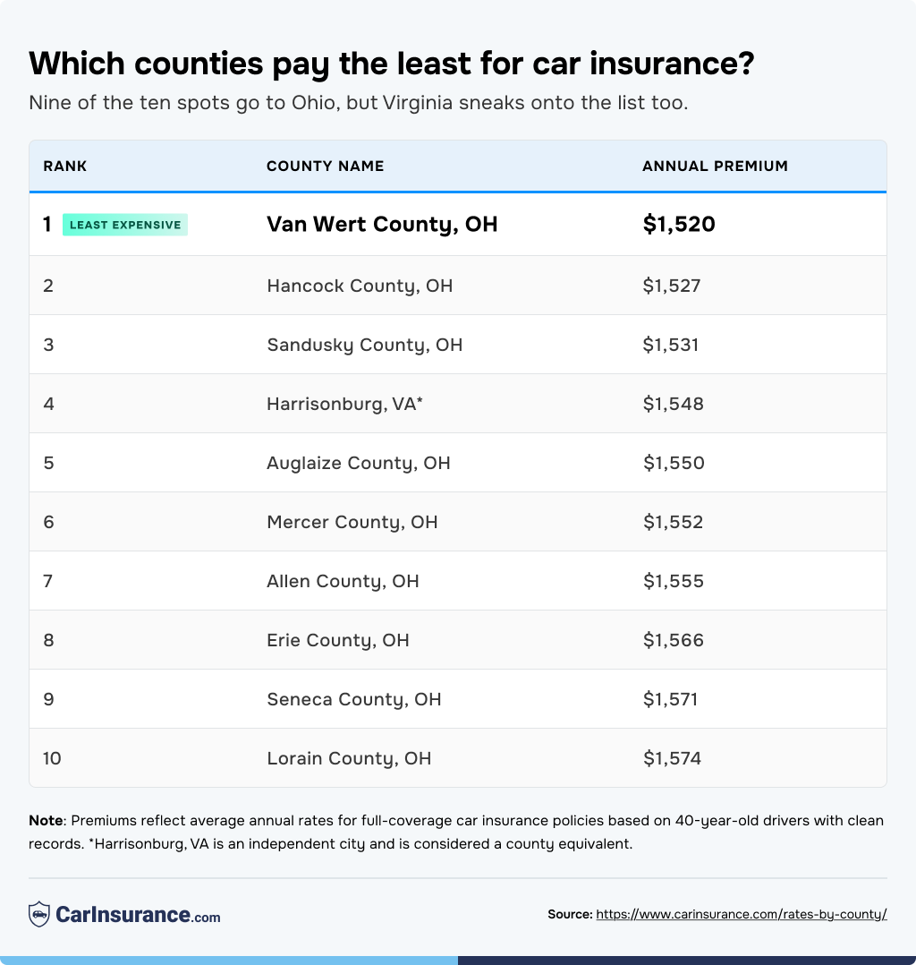 Table listing the top 10 counties that pay the least for car insurance.