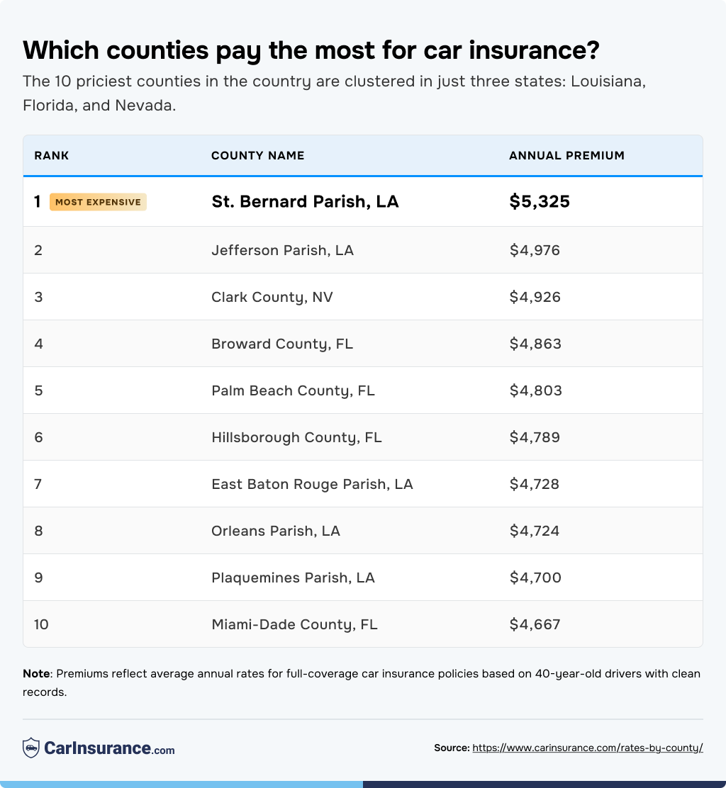 Table listing the top 10 counties that pay the most for car insurance.