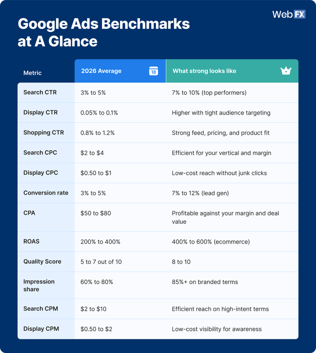 Table revealing Google Ads benchmarks' metrics (2026 average data).