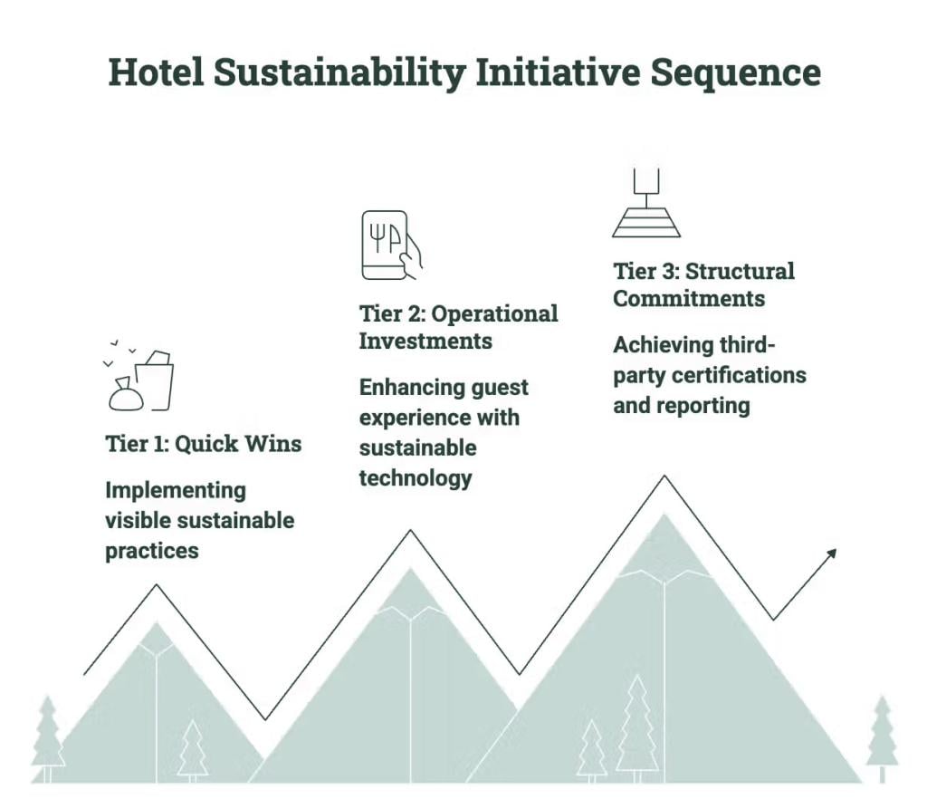 Graphic visualizing the three-tier hotel sustainability initiative sequence.