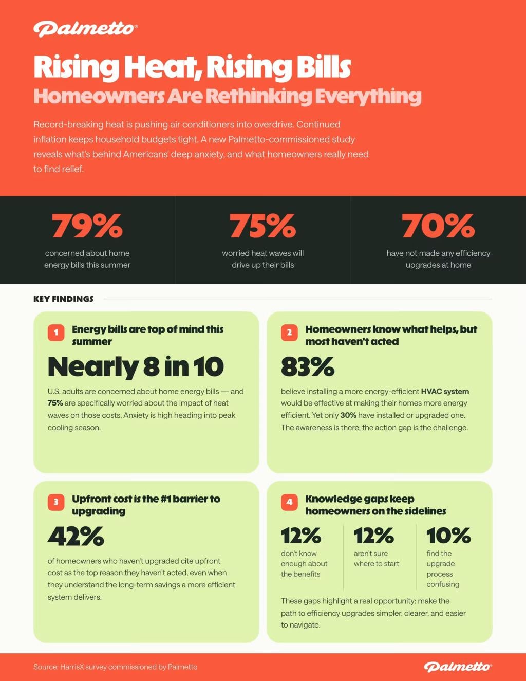 An infographic revealing key data findings on what homeowners are rethinking as bills rise along with heat levels.