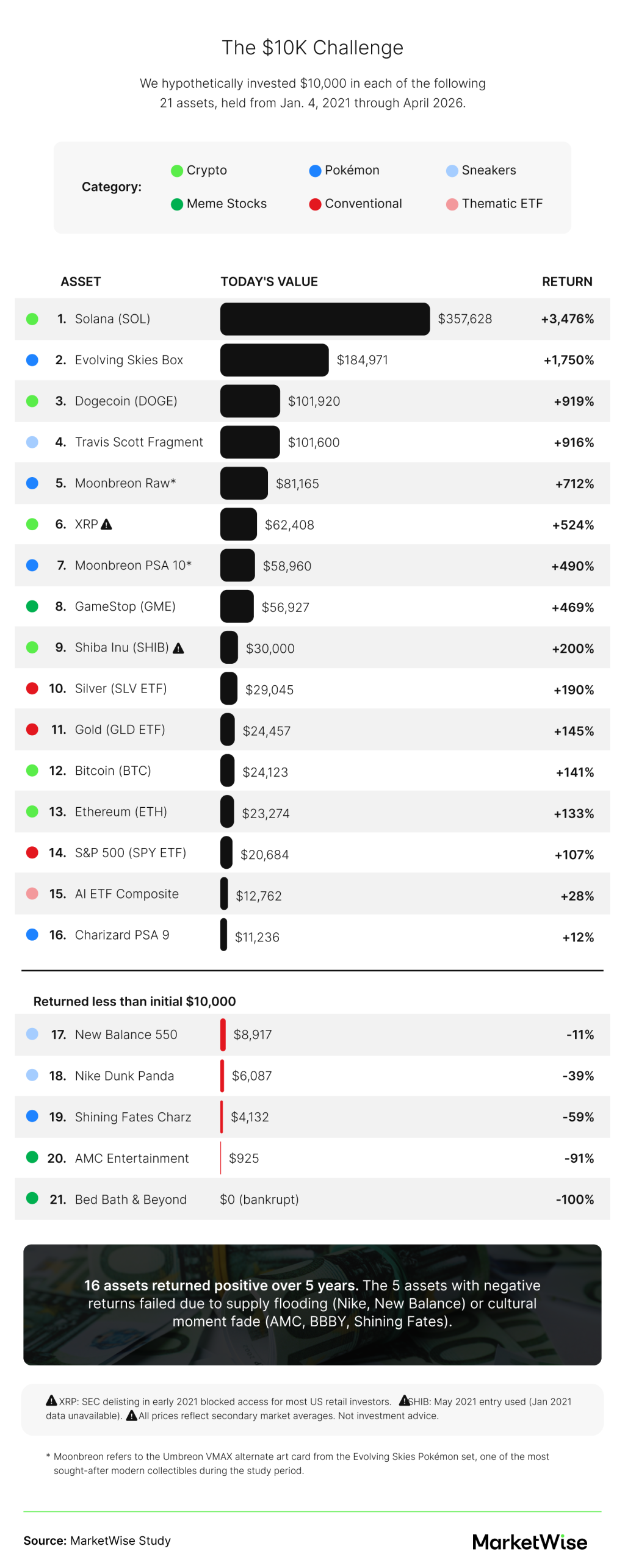 Infographic showing $10,000 investment comparison across 21 assets from 2021 to 2026, highlighting crypto, meme stocks, ETFs, and collectibles with Solana and Pokémon cards as top performers.