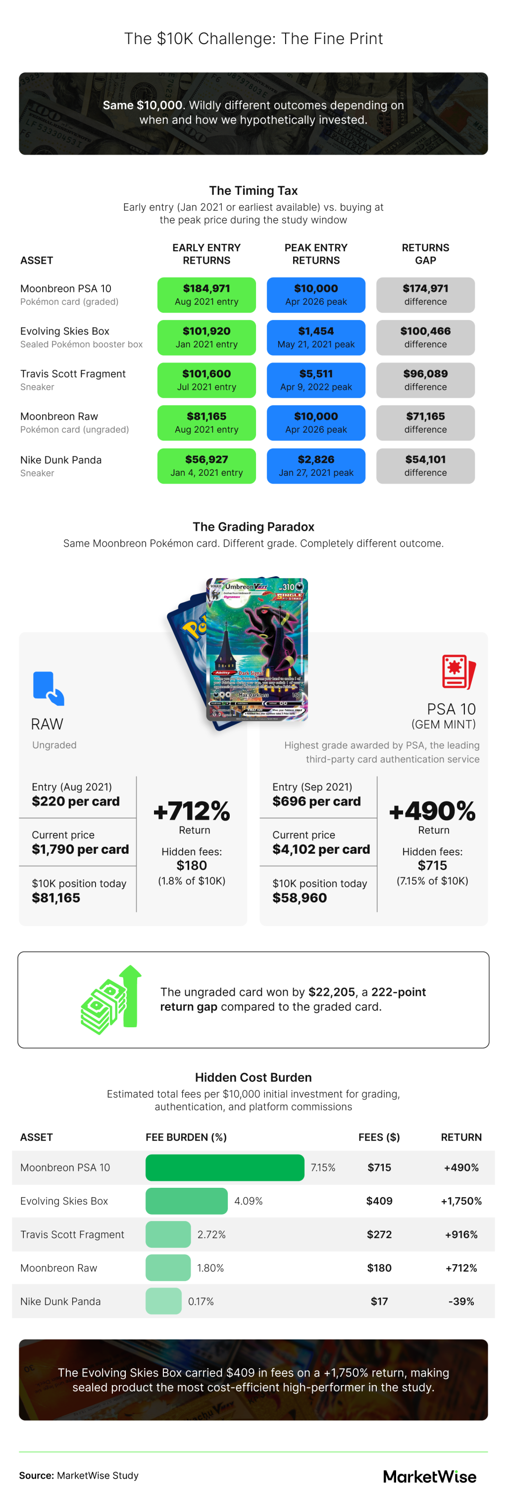 Infographic explaining $10K investment timing, grading impact, and hidden fees, comparing early vs peak entry returns and cost efficiency of assets like Pokémon cards and meme stocks.
