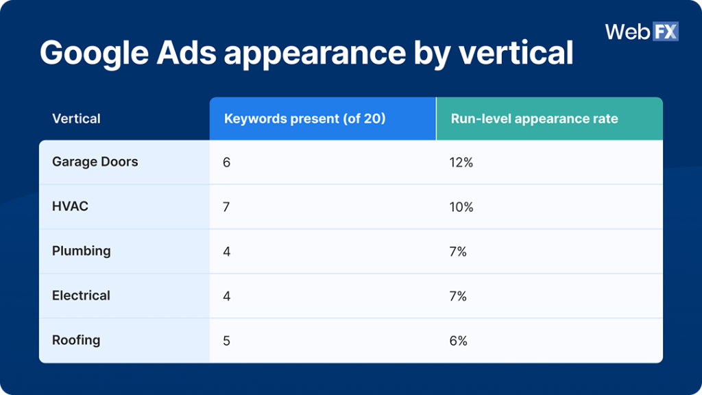 A table showing the Google ads appearance rates by verticals.
