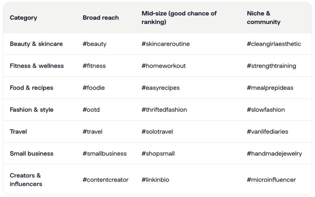 Table listing the common categories and their broad reach in hashtags.