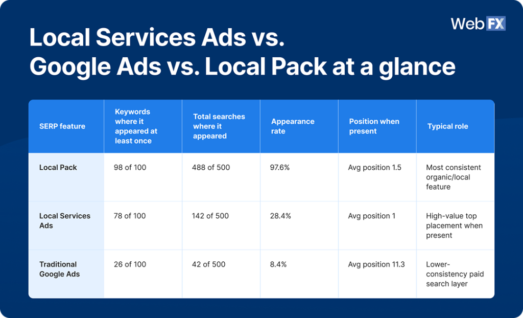 A table comparing Local Services Ads, Google Ads, and Local Pack.